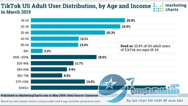 Comscore-TikTok-User-Distribution-Age-Income-May2019.jpg